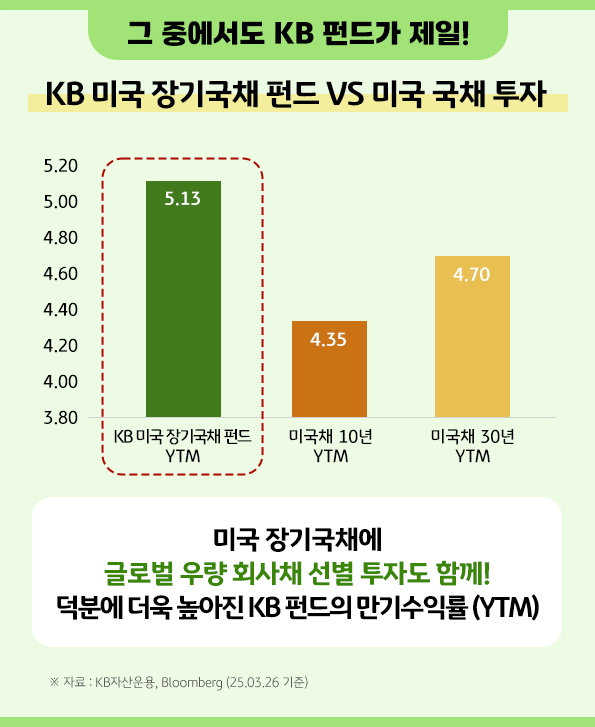 '미국 장기국채'와 글로벌 '우량 회사채' 투자를 함께하며 더 높아진 kb 펀드의 '만기수익률'.